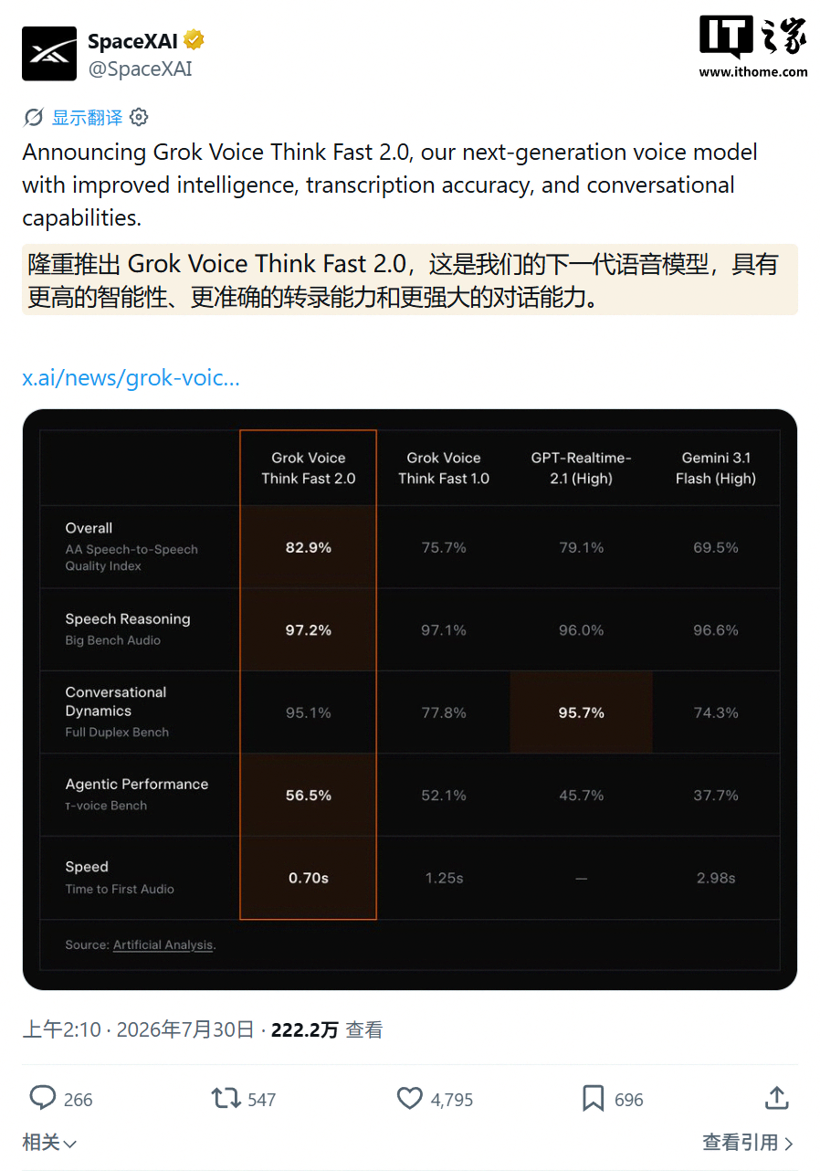 马斯克旗下SpaceXAI最智能AI语音模型,Grok Voice Think Fast 2.0登场