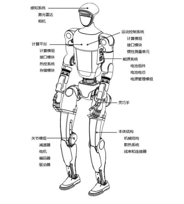 人形机器人核心各系统部件结构拆解示意图