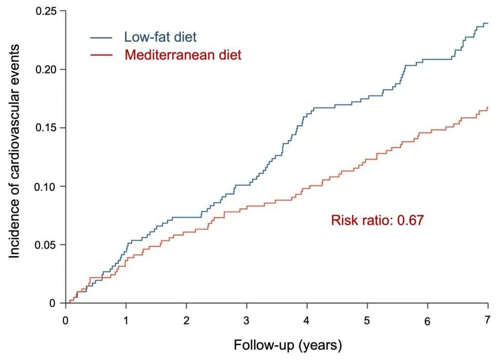 Cardiovascular risk by diet
