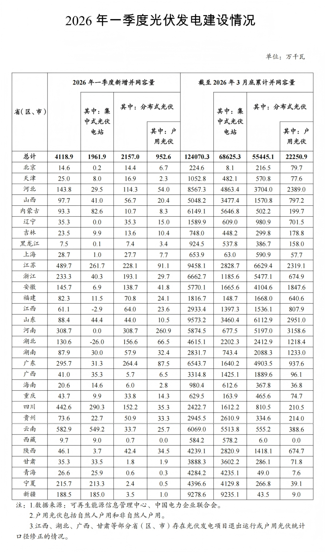 数据来源：国家能源局2026年一季度光伏发电建设情况通报