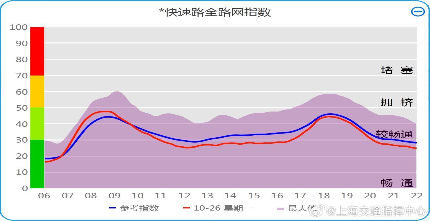 【指数】昨日快速路全路网：7时-10时平均拥堵指数为42，16时-1
