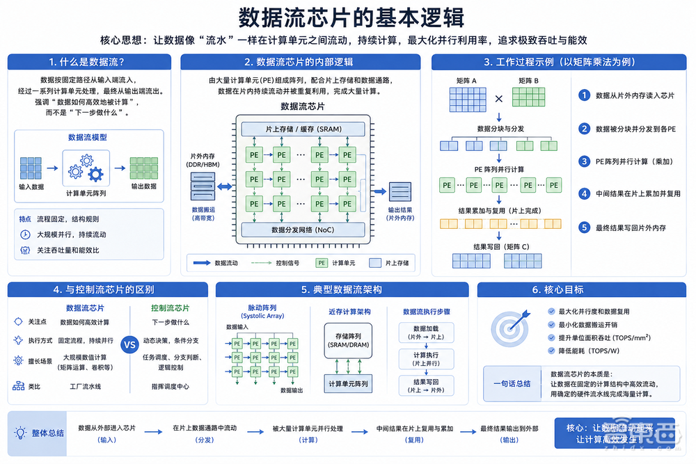 这颗RISC-V+数据流架构的AI芯片，想把视频生成成本打下来