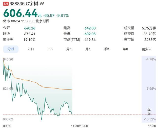 宇树科技上市后股价持续大幅回落