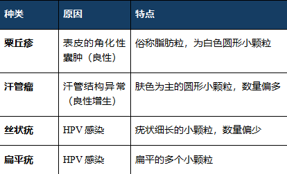 眼睛周围长得这些小颗粒 到底是什么啊啊啊啊？