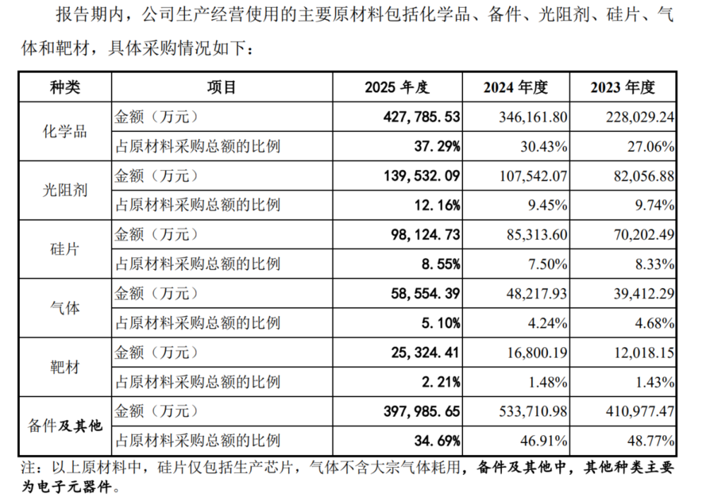 (图片来源:长鑫科技招股说明书)