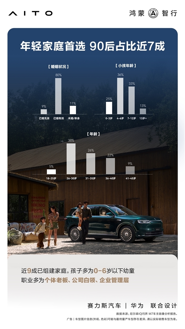 累计托付43万辆 官方公布问界M7用户画像:90后成完全主力