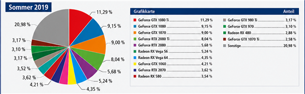 硬核玩家十年访问：AMD显卡透顶反超NVIDIA！RX 9070 XT登顶