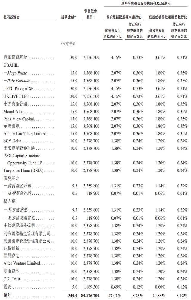 纳真科技基石投资者认购明细公示页面