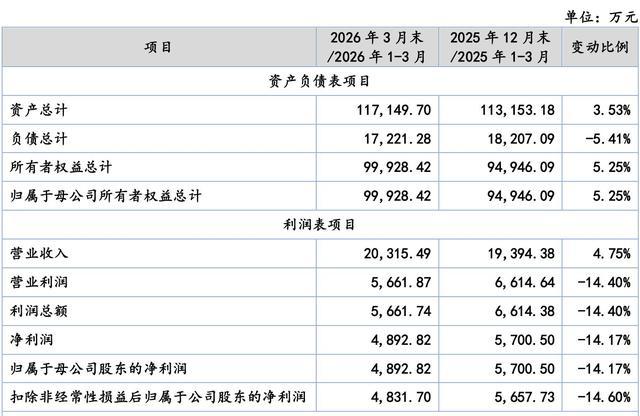 腾信精密2026年一季度核心经营财务指标汇总