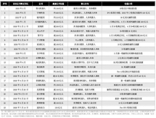 2025至2026年估值超百亿的具身智能企业统计