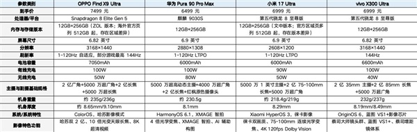 预算6499元起影像旗舰盘点:小米、vivo、OPPO、华为四款都很能打