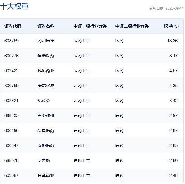 中证创新药产业指数主要权重股