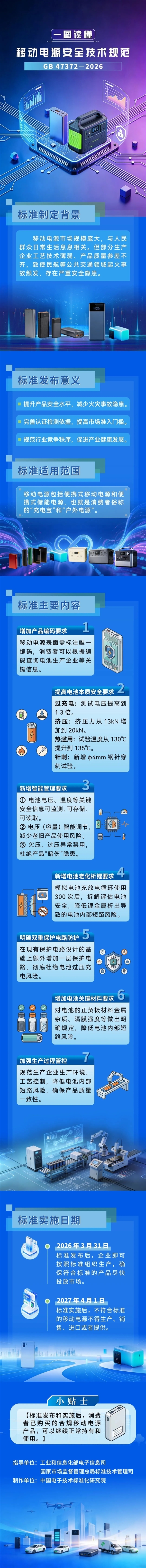 充电宝新国标正式发布！OPPO官宣新品已通过验收：包括针刺、挤压等