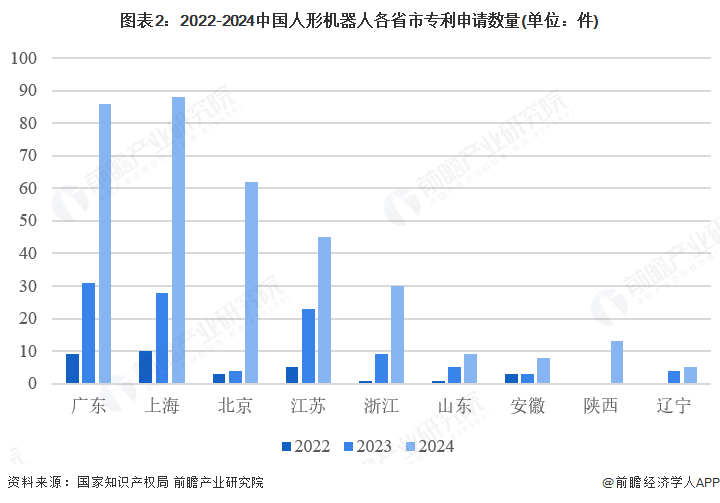 图表2:2022-2024中国人形机器人各省市专利申请数量(单位:件)
