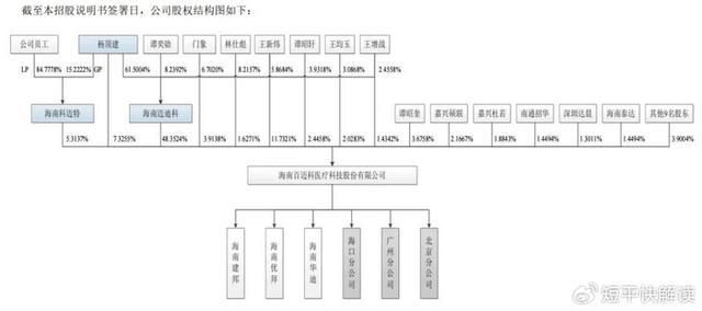 百迈科招股说明书披露的公司股权结构示意图