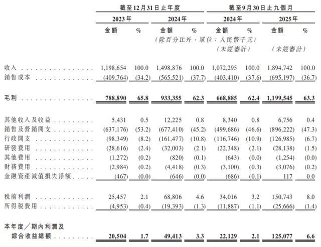 (花物堂主要财务数据,图源:港股招股书,下同)