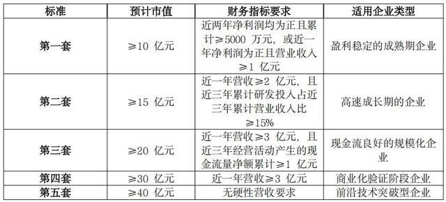 A股科创板五类企业上市准入标准明细一览