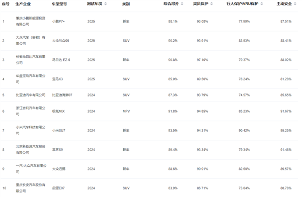 最便宜的鸿蒙智行SUV 尚界H5中汽研测试成绩出炉:得分率名列前茅