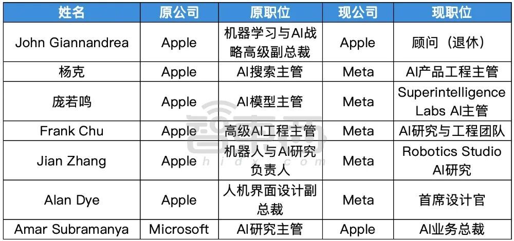 ▲苹果AI技术相关高管流动(智东西制表)