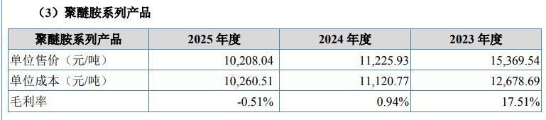 聚醚胺系列产品近三年经营相关数据对比