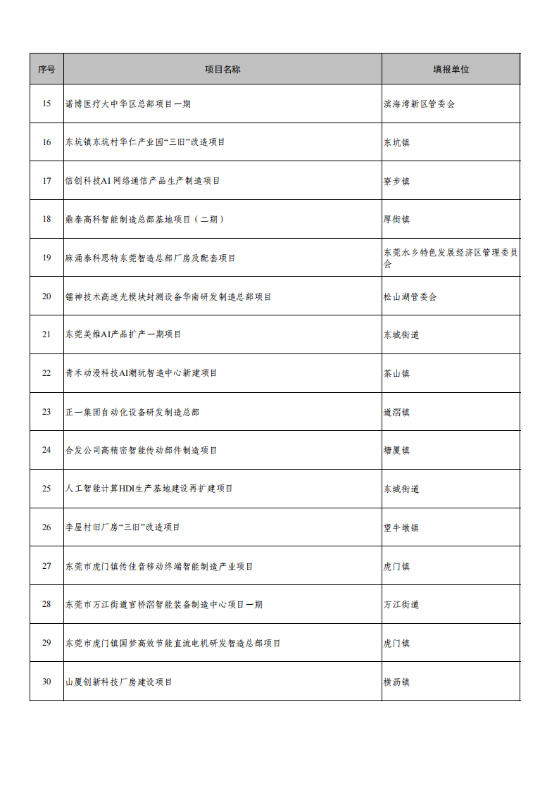 附件2：东莞市2026年重大预备项目计划表（第七批增补）_02.png