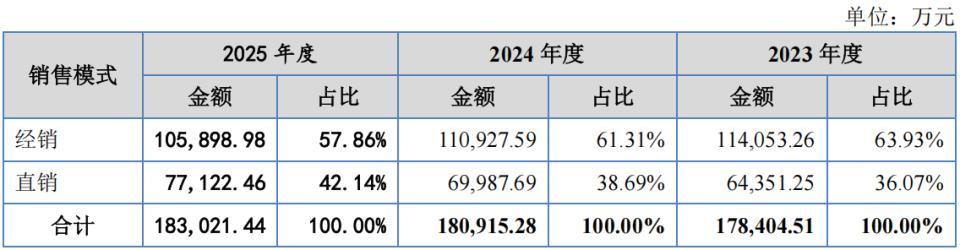 资料来源:公司招股书