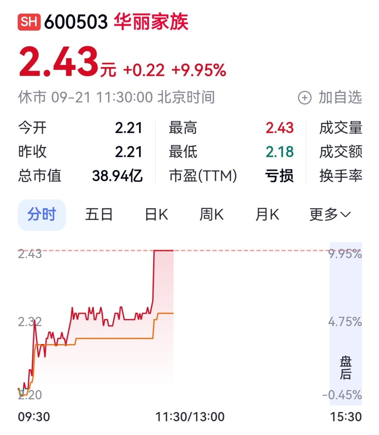 9月21日早盘,房地产板块再度发力,绿地控股、华丽家族涨停,万科A、