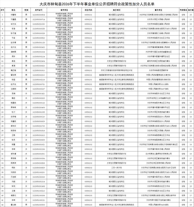 最高加17分!大庆事业单位招聘政策性加分人员名单公示