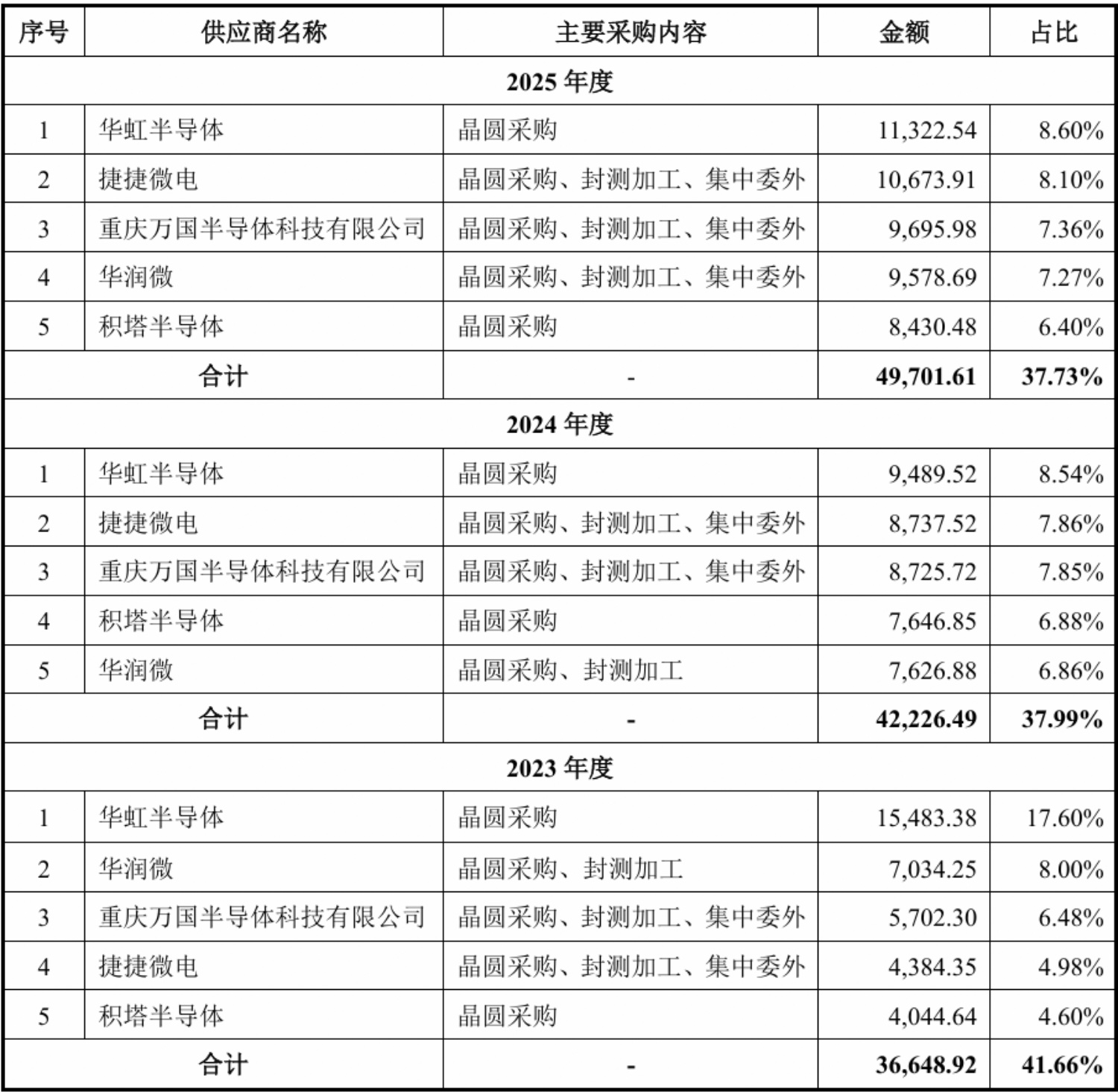 浙大校友再战IPO!做半导体“保安”年入18亿,比亚迪、海康威视都下单