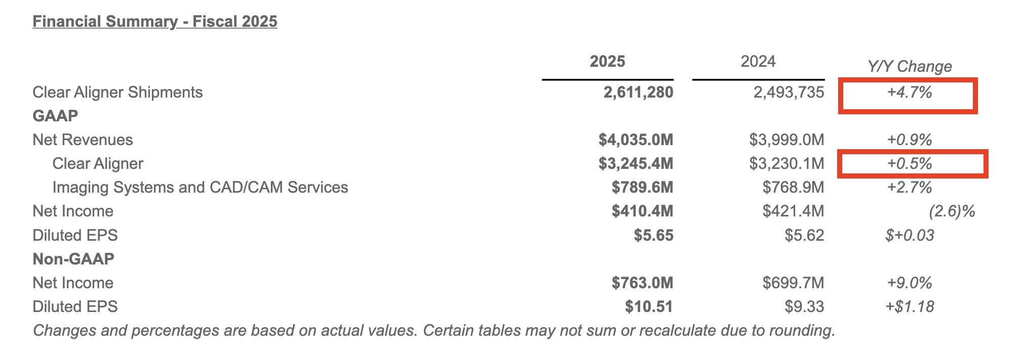 爱齐科技2025年隐形矫治器出货量增长4.7%,业务收入仅增长0.5%