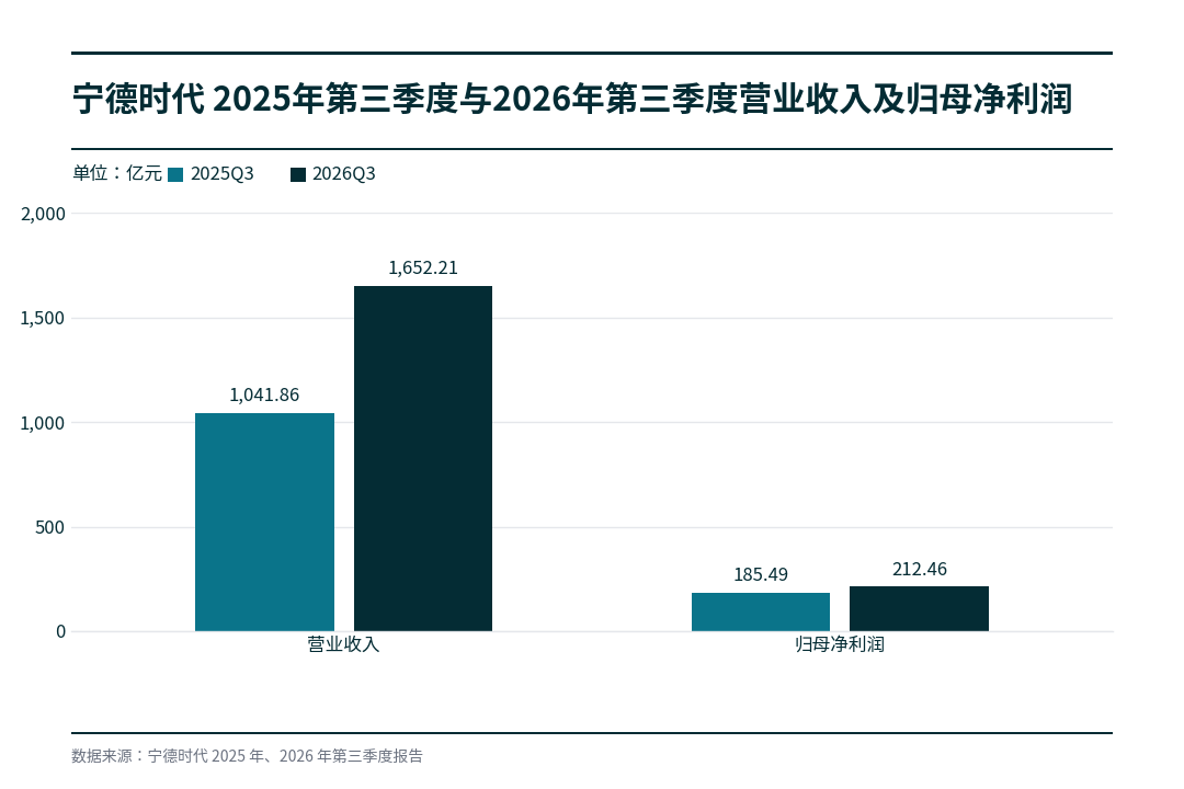 宁德时代第三季度营收、归母净利润对比/盐财经记者 刘或雄 制