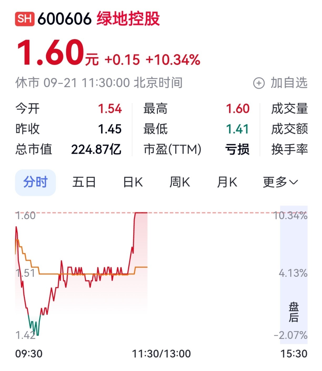 9月21日早盘,房地产板块再度发力,绿地控股、华丽家族涨停,万科A、
