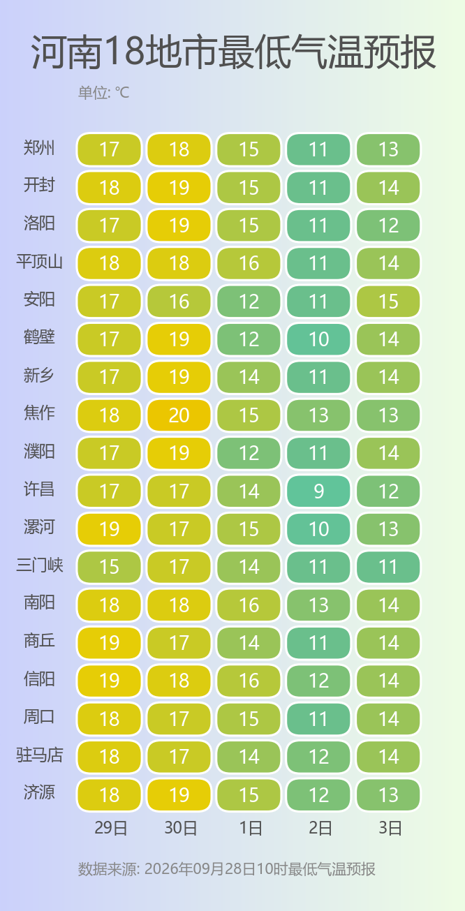 河南18地市最低气温预报.png