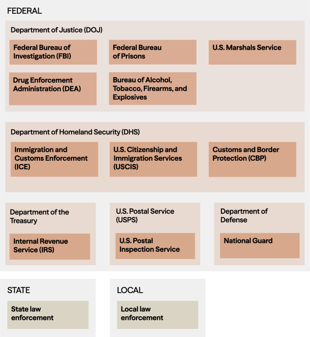 Table listing the eleven federal agencies and two state/local agencies involved with immigration enforcement in the secod Trump administration.