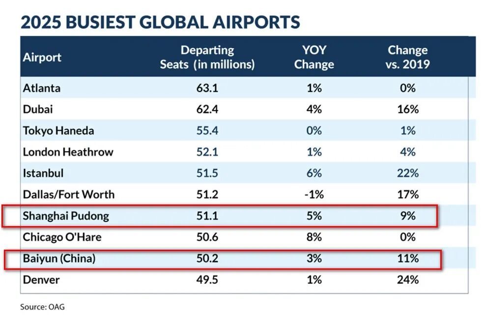 2025年全球最繁忙机场榜单揭晓！中国两家机场上榜