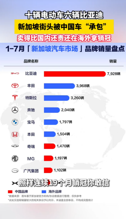 每10辆电动车6辆比亚迪！中国车拿捏海外市场：老外排队等提车