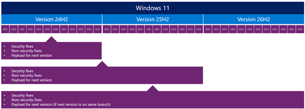 秒升级！Windows 11 26H2更新包仅174KB