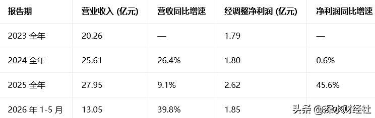 袁记云饺近几年业绩表现