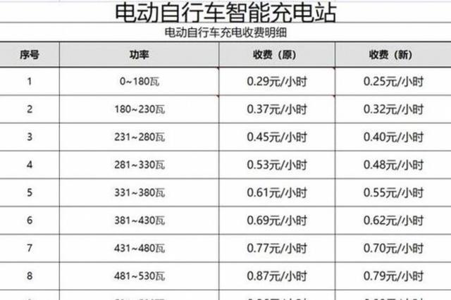 未来全是电车，电费不一定会暴涨，家用充电属于居民生活用电，执行固定峰谷电价保持稳定不受市场化影响-有驾