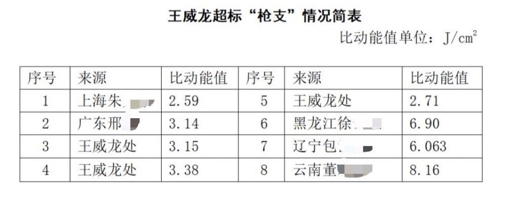 案涉枪支枪口比动能一览表