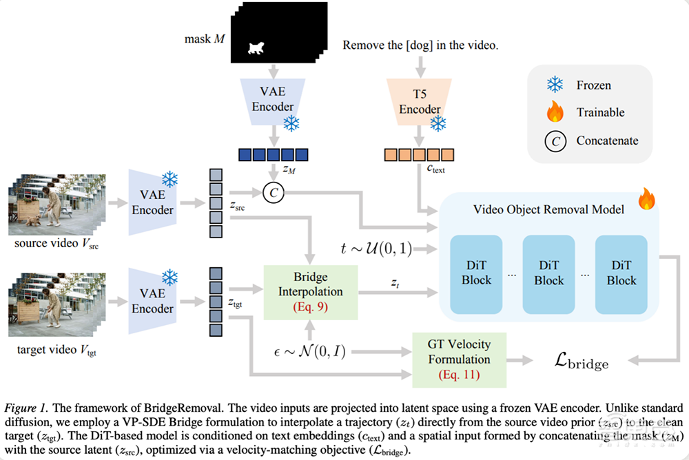 ICML 2026|美图提出BridgeRemoval,让视频消除不再穿帮