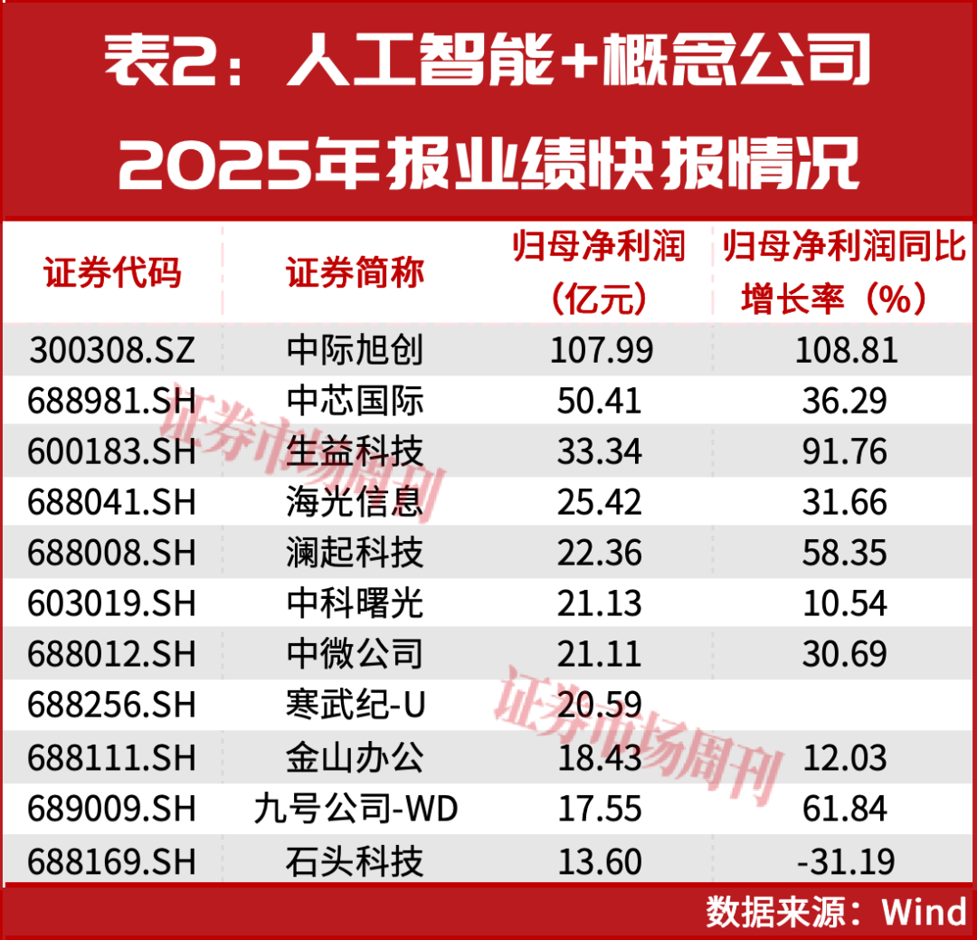 两会代表热议“人工智能+”,市场关注这些公司!