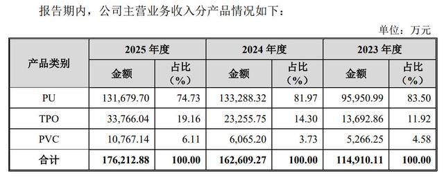 上市公司主营业务收入分产品情况表