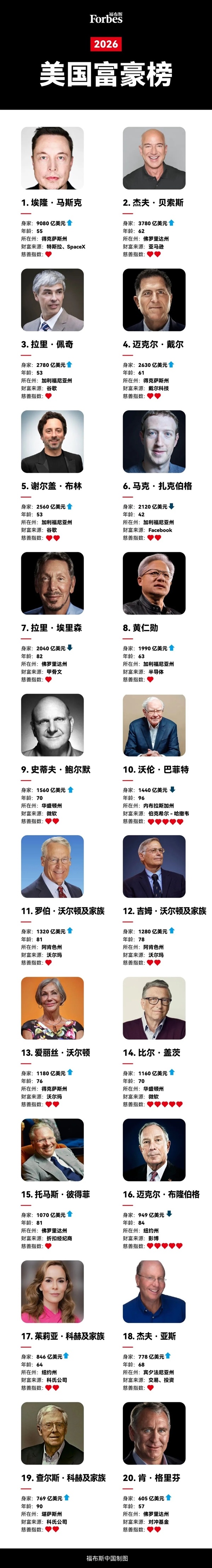 2026美国富豪榜公布：马斯克9080亿第一 黄仁勋险跌出前十