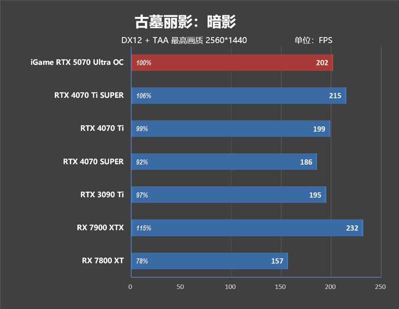 显卡界的嘻哈涂鸦!七彩虹iGame RTX 5070 Ultra OC评测:同价位颜值与散热双天花板