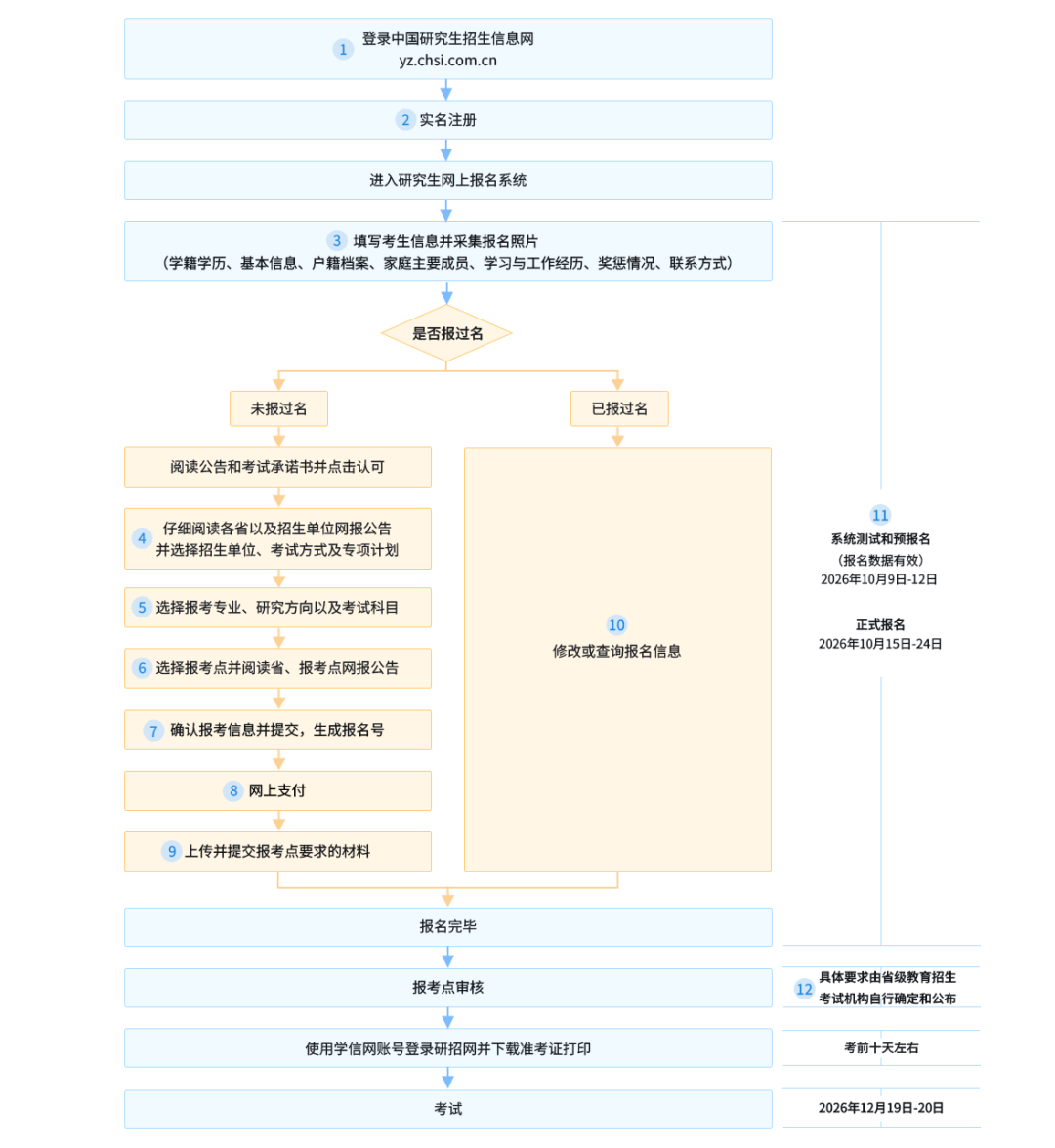 2027年研招网报流程图(统考).png