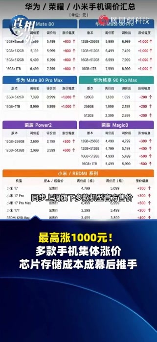 最高涨1000元！多款手机集体涨价芯片存储成本成幕后推手#手机涨价 #科技 #热点