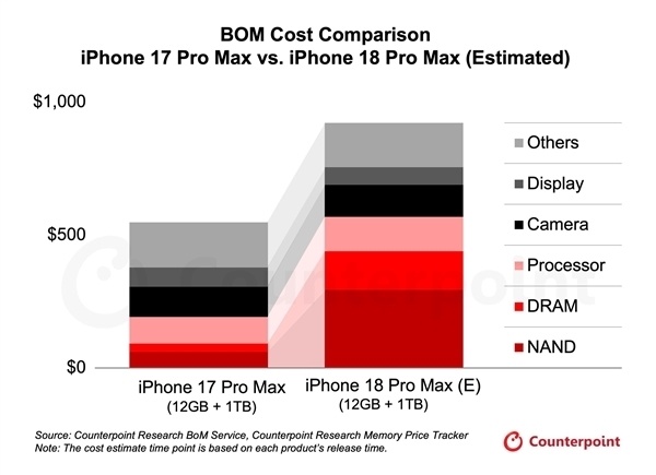 芯片/存储成本太高!iPhone 18系列涨价成定局