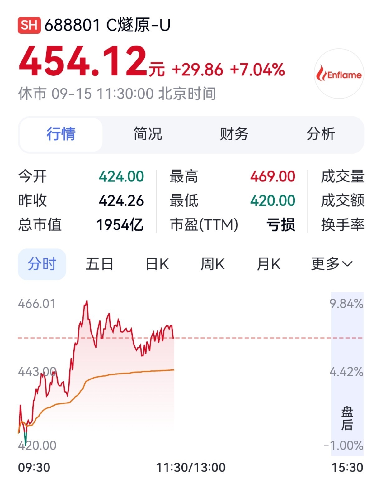 【燧原科技、寒武纪、沐曦股份,大涨】9月15日,算力芯片概念日内震荡