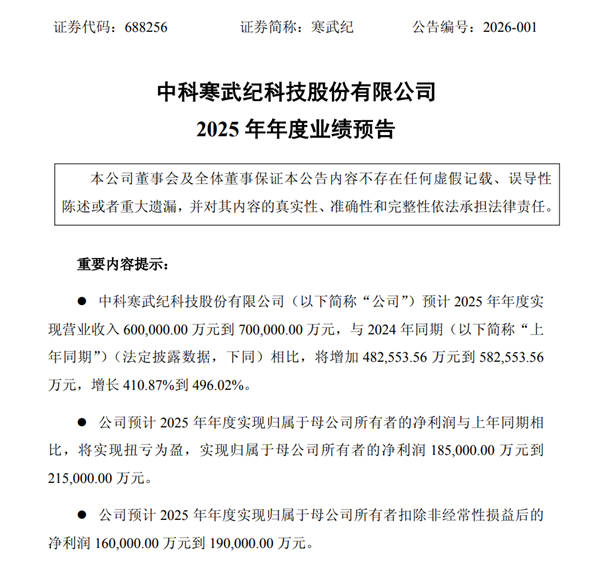 国产AI芯片第一股 寒武纪10年来首次年度盈利：业绩大涨4-5倍